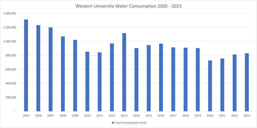 Graph showing water consumption at Western from 2005 - 2023. Over time it has declined from about 1,300,000m3 in 2005 to 800,000m3 in 2023.